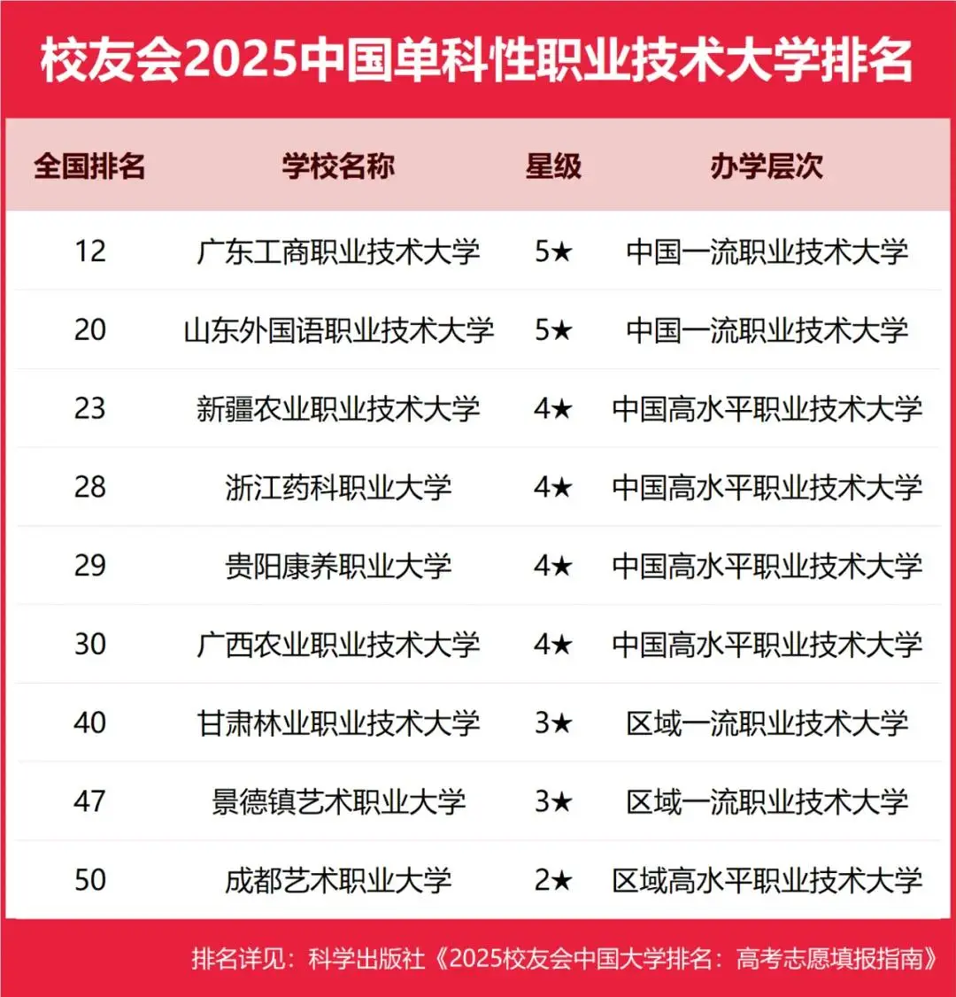 校友会公布2025全国单科性职业技术大学最新排名，有哪些院校上榜？-第2张图片-索考网