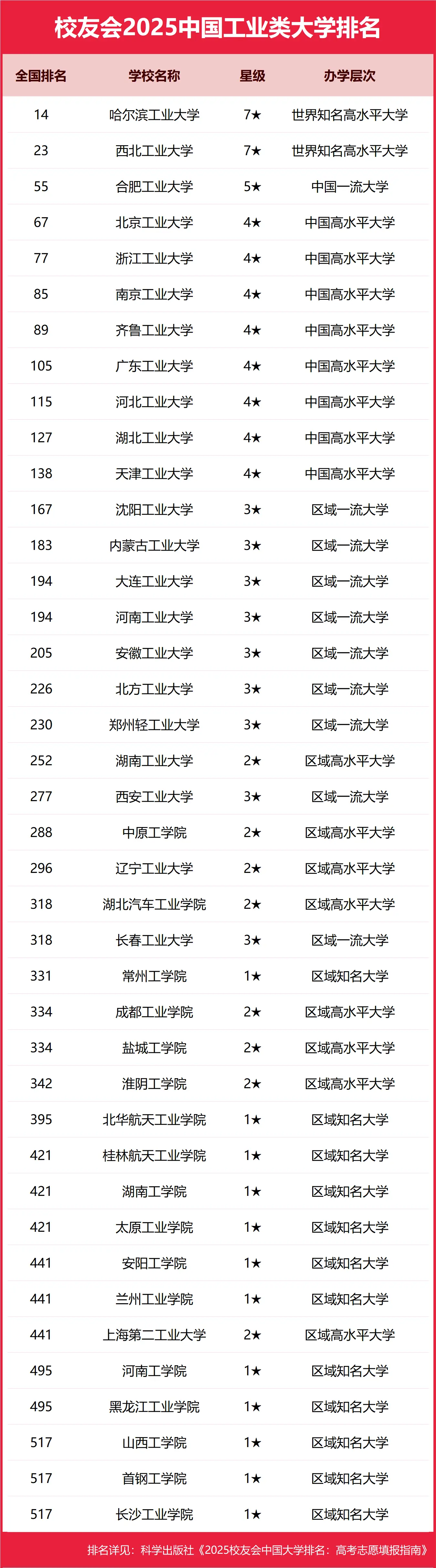 校友会2025全国工业类大学排行榜公布！附工业类院校完整榜单-第2张图片-索考网
