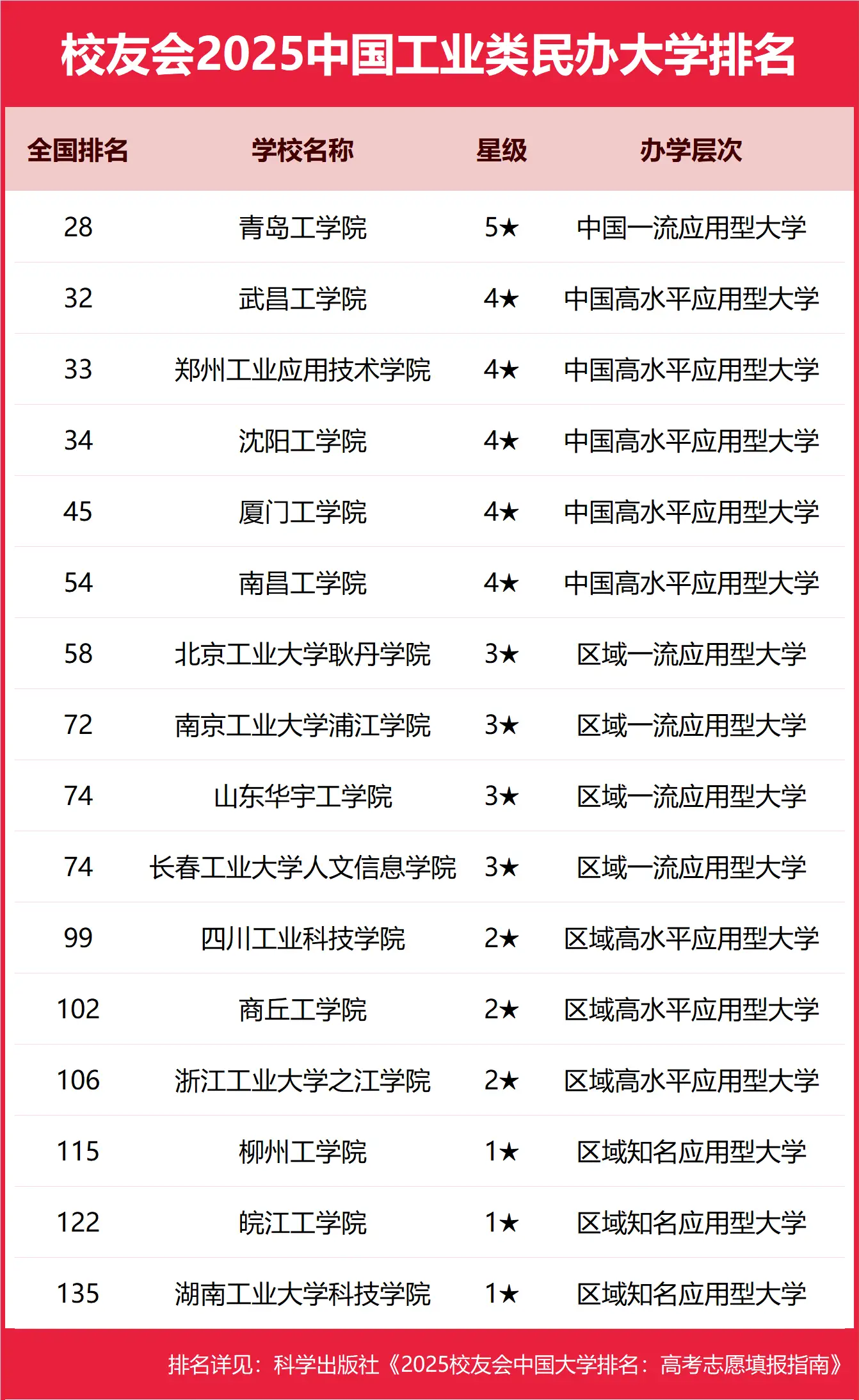 2025校友会发布！全国工业类民办大学完整名单及排名新鲜出炉-第2张图片-索考网
