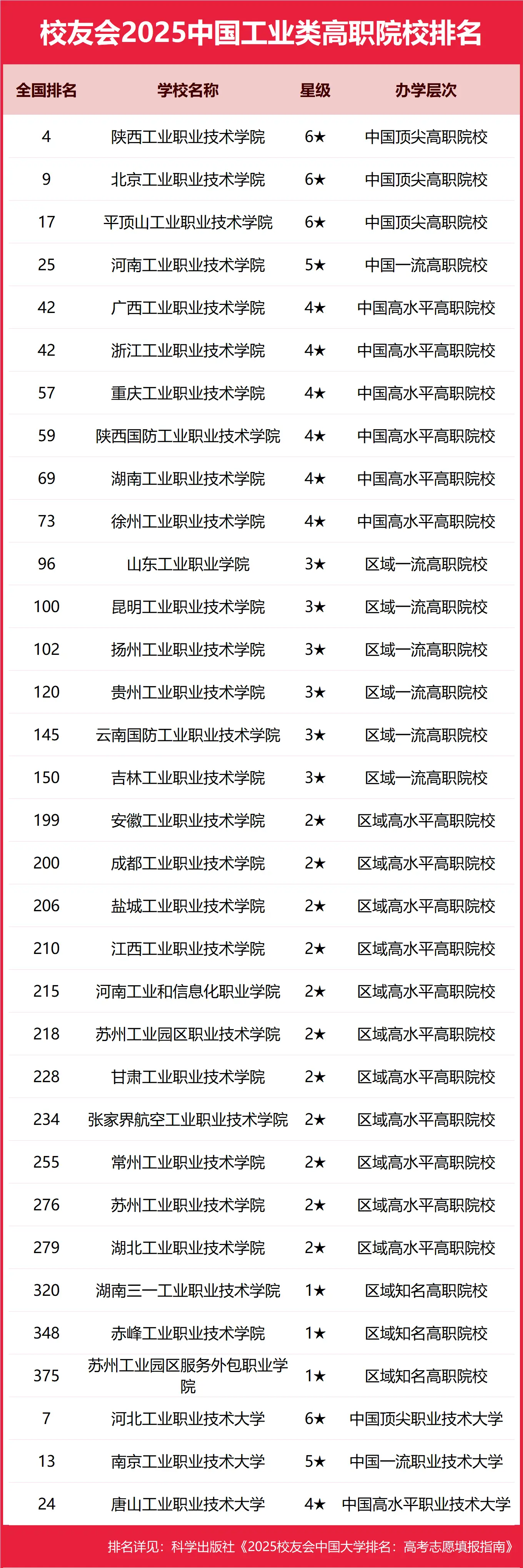 2025年全国工业类高职院校TOP10榜单揭晓，附校友会最新排行榜-第2张图片-索考网