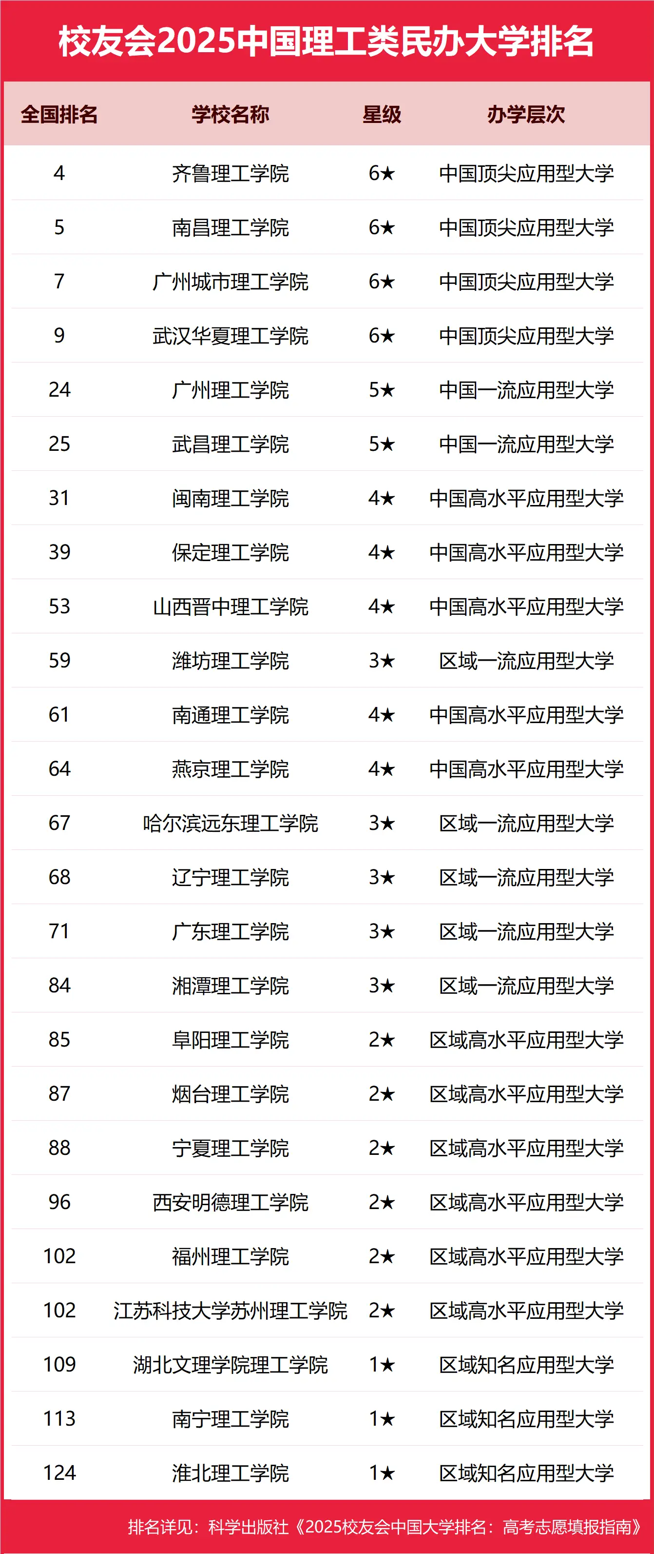 2025中国理工民办大学最新排名一览表（校友会完整版）-第2张图片-索考网