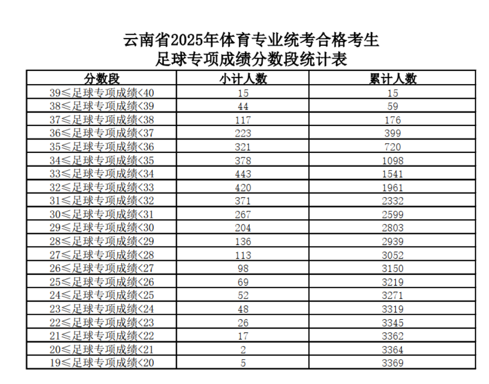 云南省2025年体育专业统考合格考生分数段统计表-第2张图片-索考网