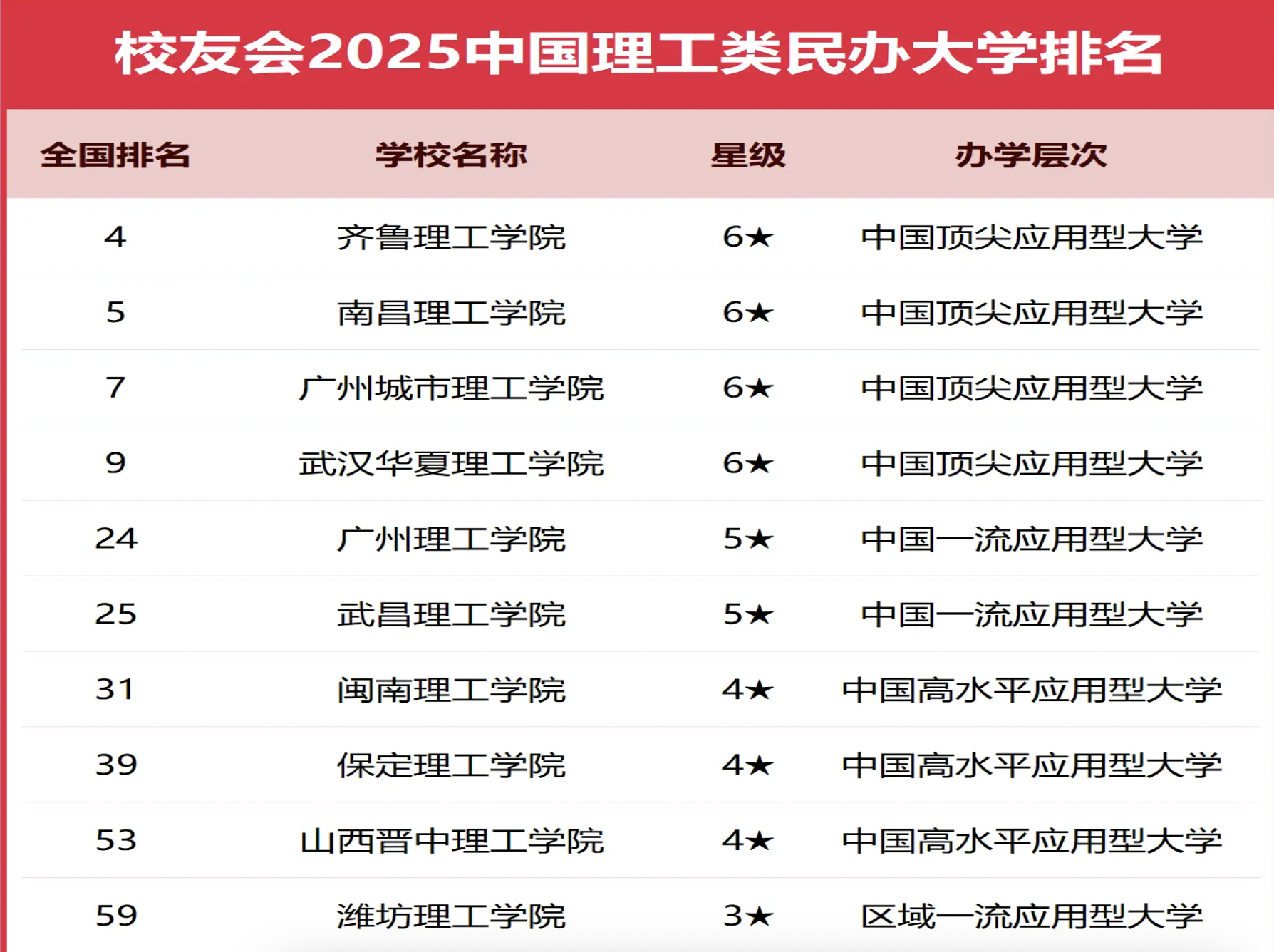 2025校友会榜单公布：中国理工民办大学十强院校全解析-第2张图片-索考网