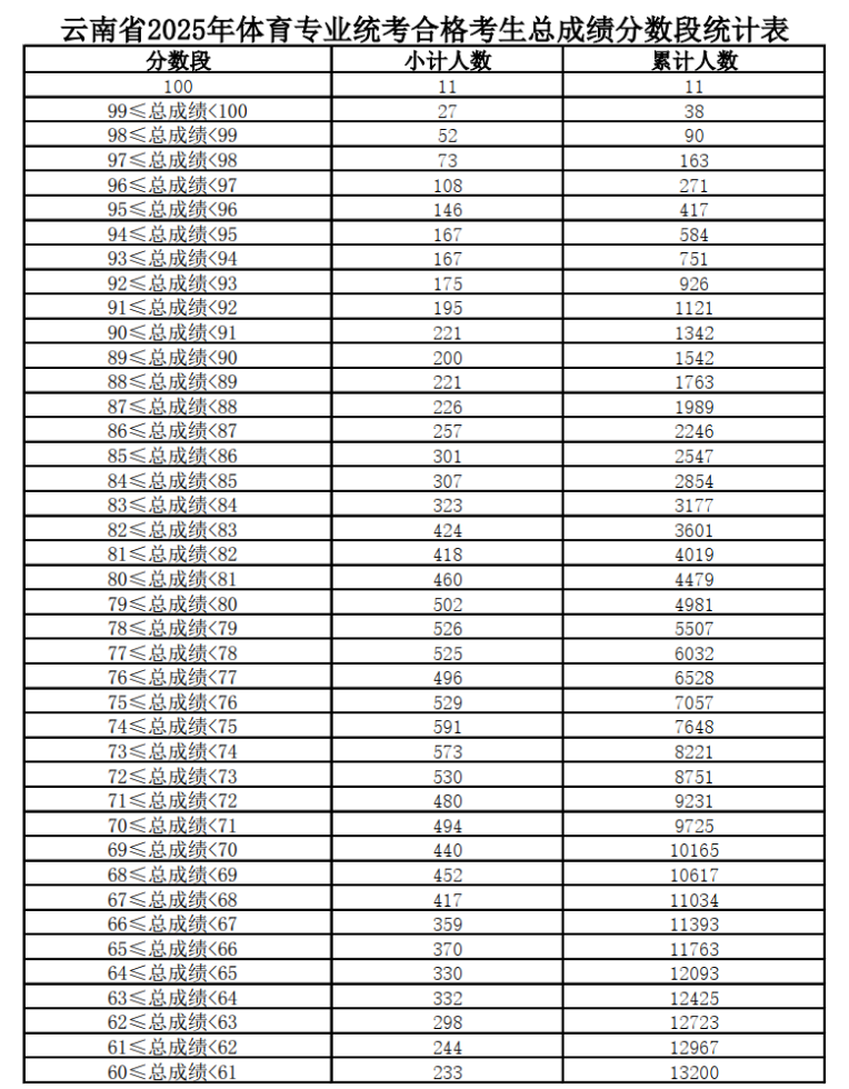 云南省2025年体育专业统考合格考生分数段统计表-第1张图片-索考网