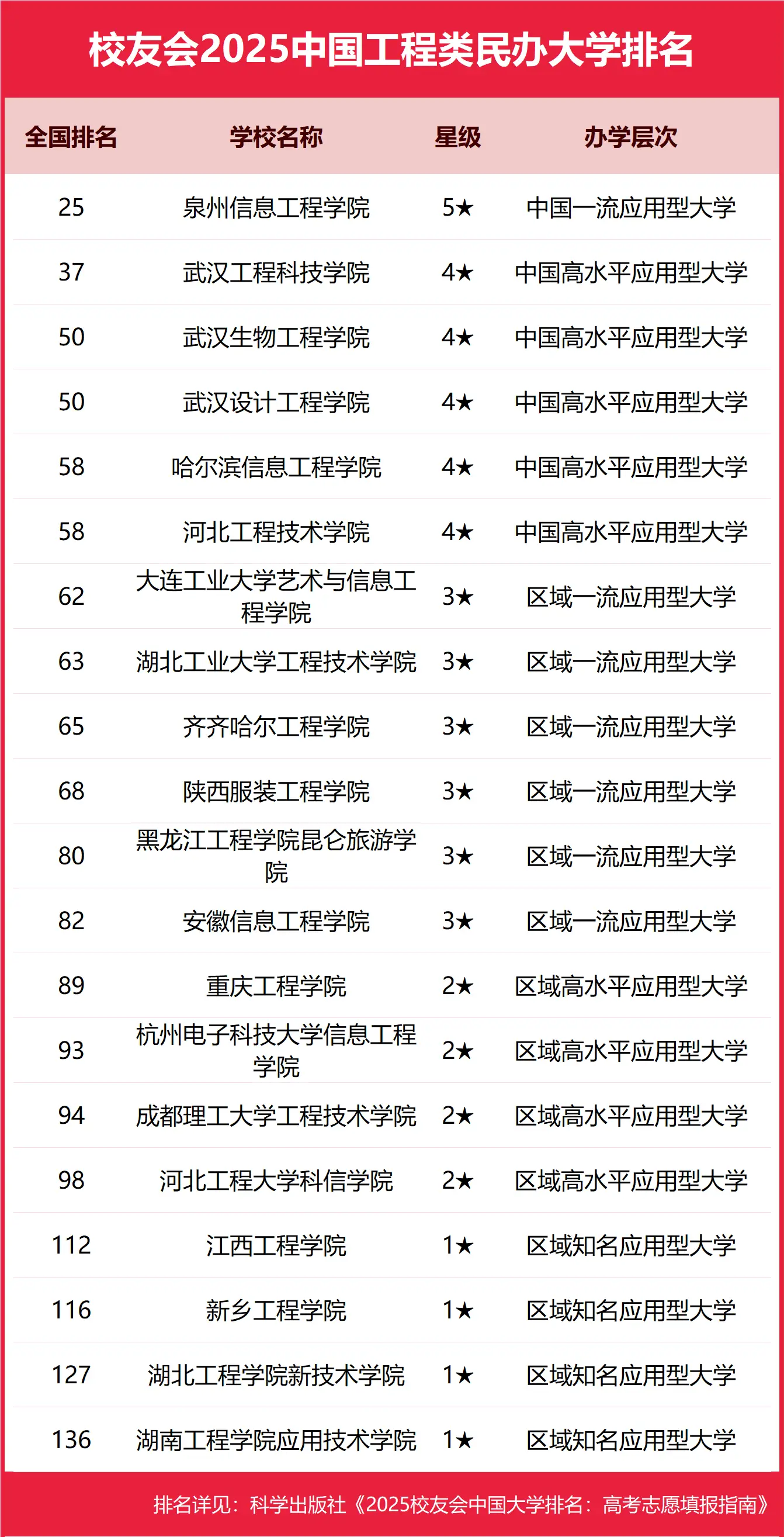 最新全国工程类民办大学排行榜（2025完整版排名）-第2张图片-索考网