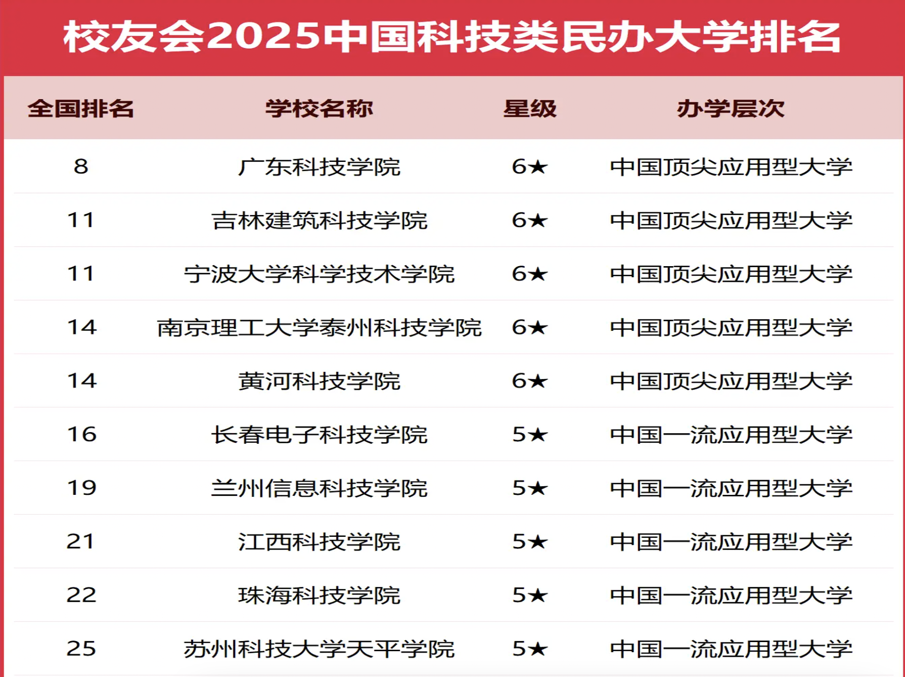 2025校友会中国科技类民办大学十强揭晓，有哪些院校上榜？-第2张图片-索考网