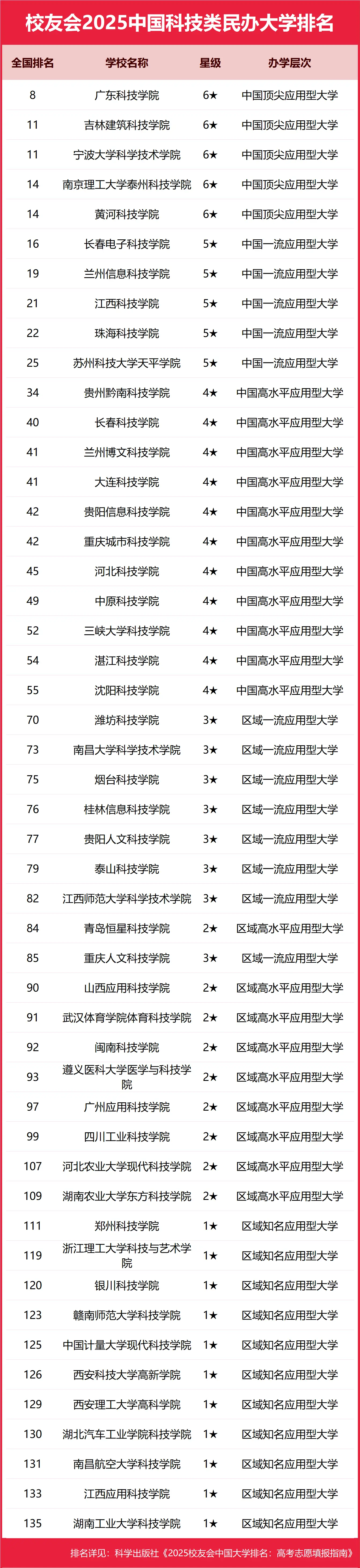 校友会2025中国科技类民办大学排名新鲜发布，完整排名在此-第2张图片-索考网
