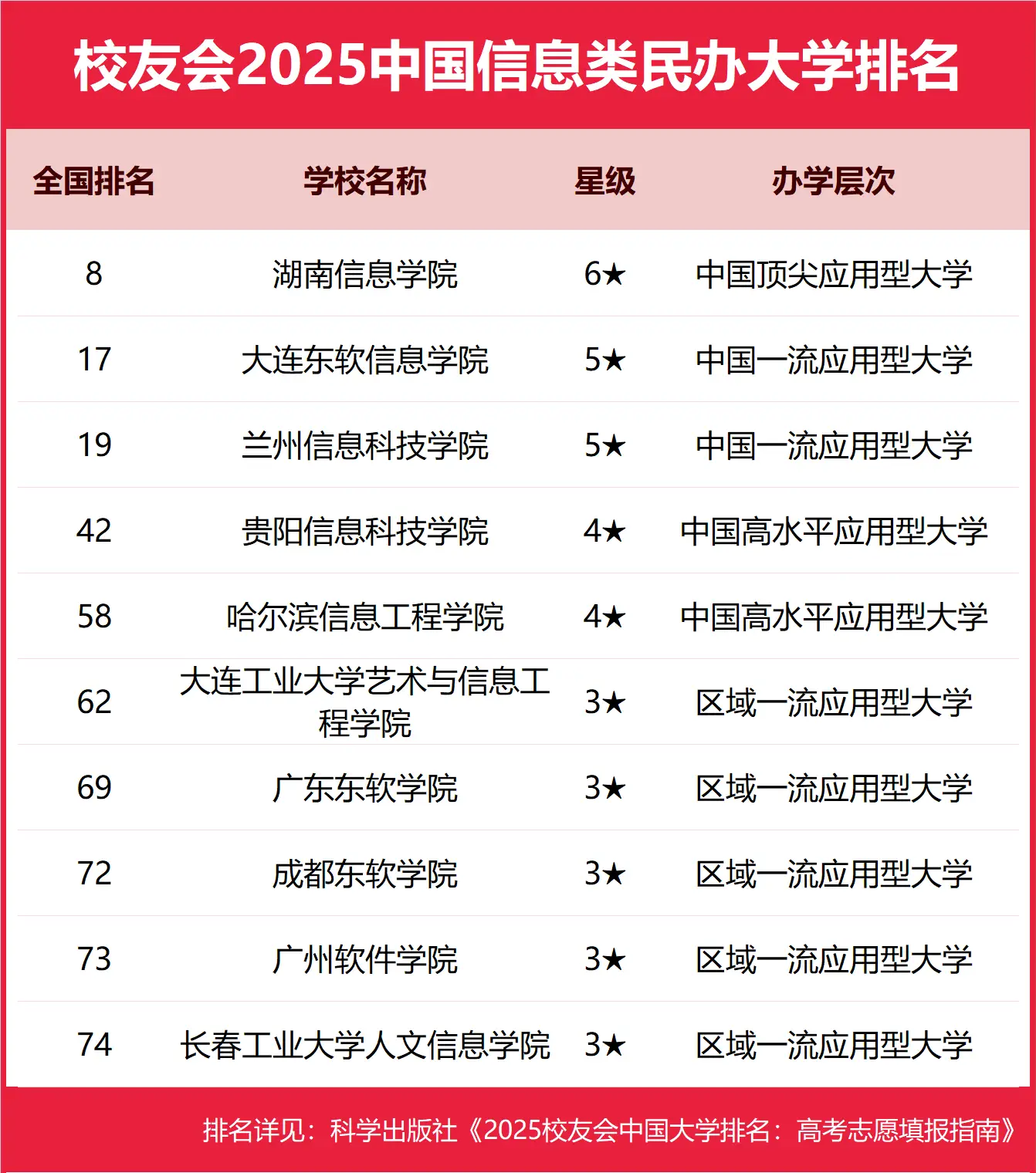 新鲜出炉！校友会2025中国信息类民办大学排名完整呈现-第2张图片-索考网