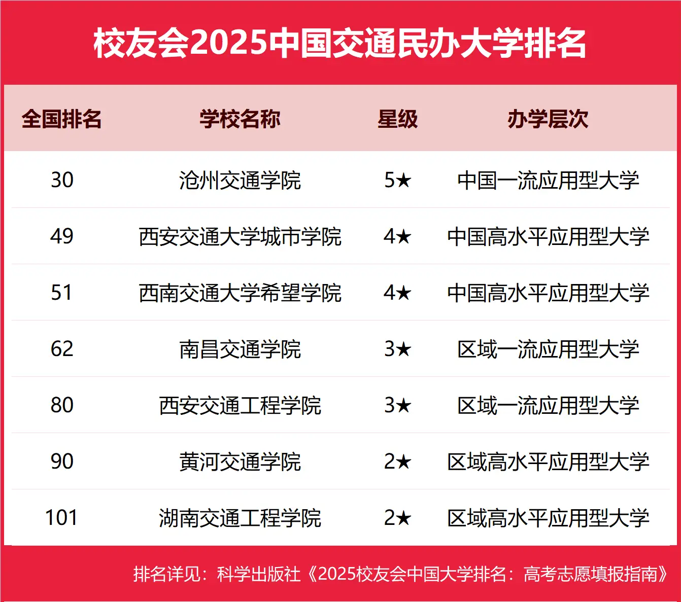 2025最新！校友会全国交通类民办大学排名榜单全览-第2张图片-索考网