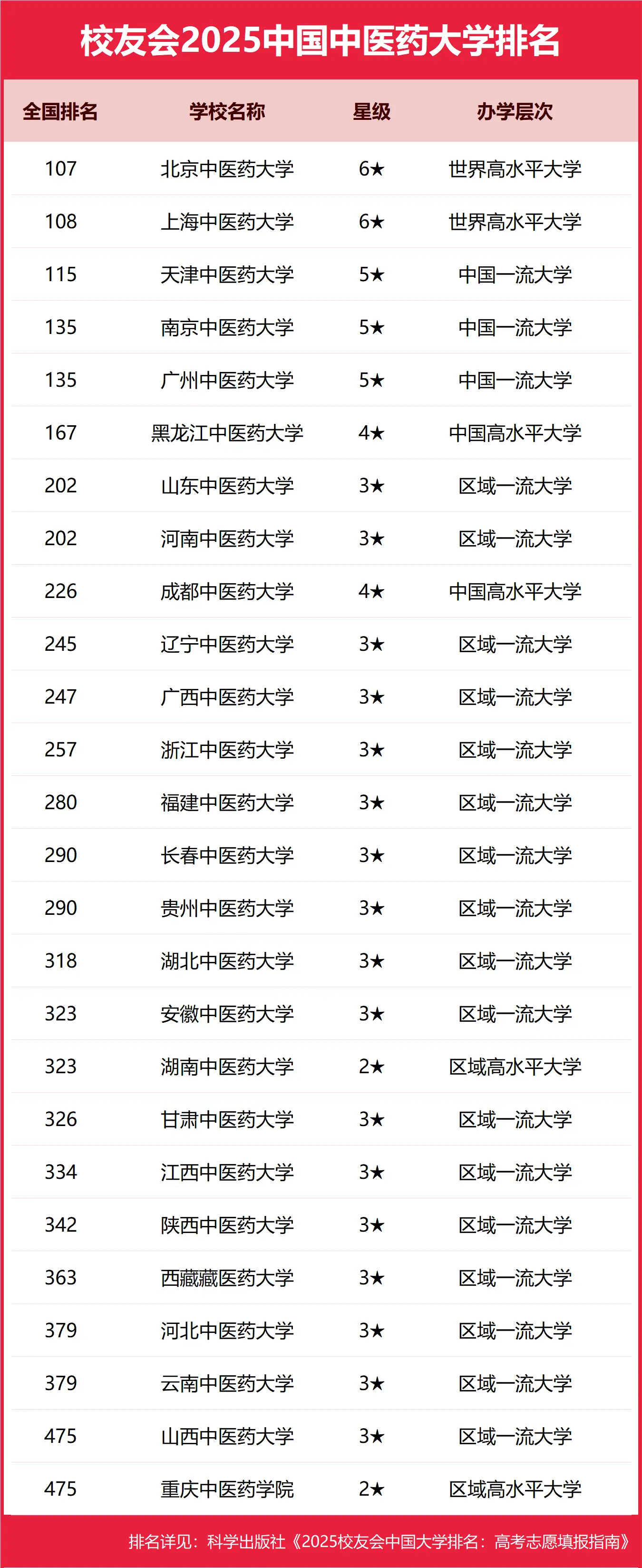 校友会2025榜单公布，中国中医药大学完整排名详情-第2张图片-索考网