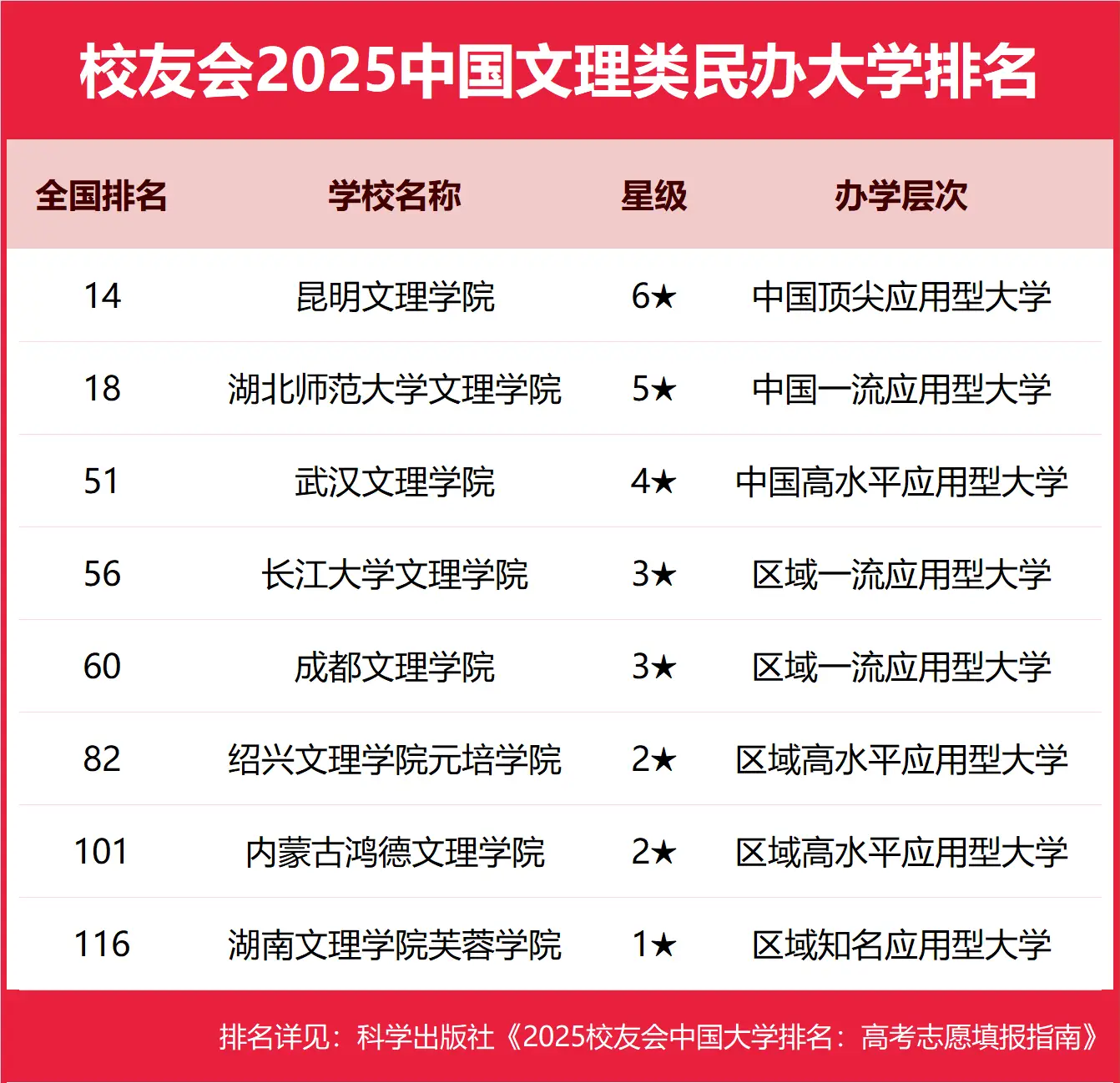 2025校友会：中国文理类民办大学完整排名详情揭晓-第2张图片-索考网
