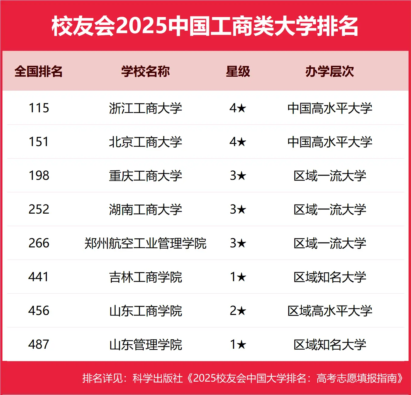 2025校友会中国工商类大学排名，完整榜单来啦-第2张图片-索考网