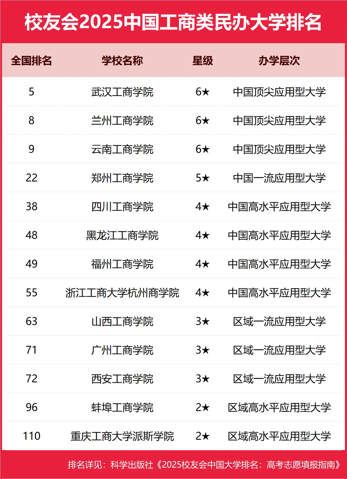 2025校友会中国工商类民办大学排名揭晓，完整榜单公布-第2张图片-索考网