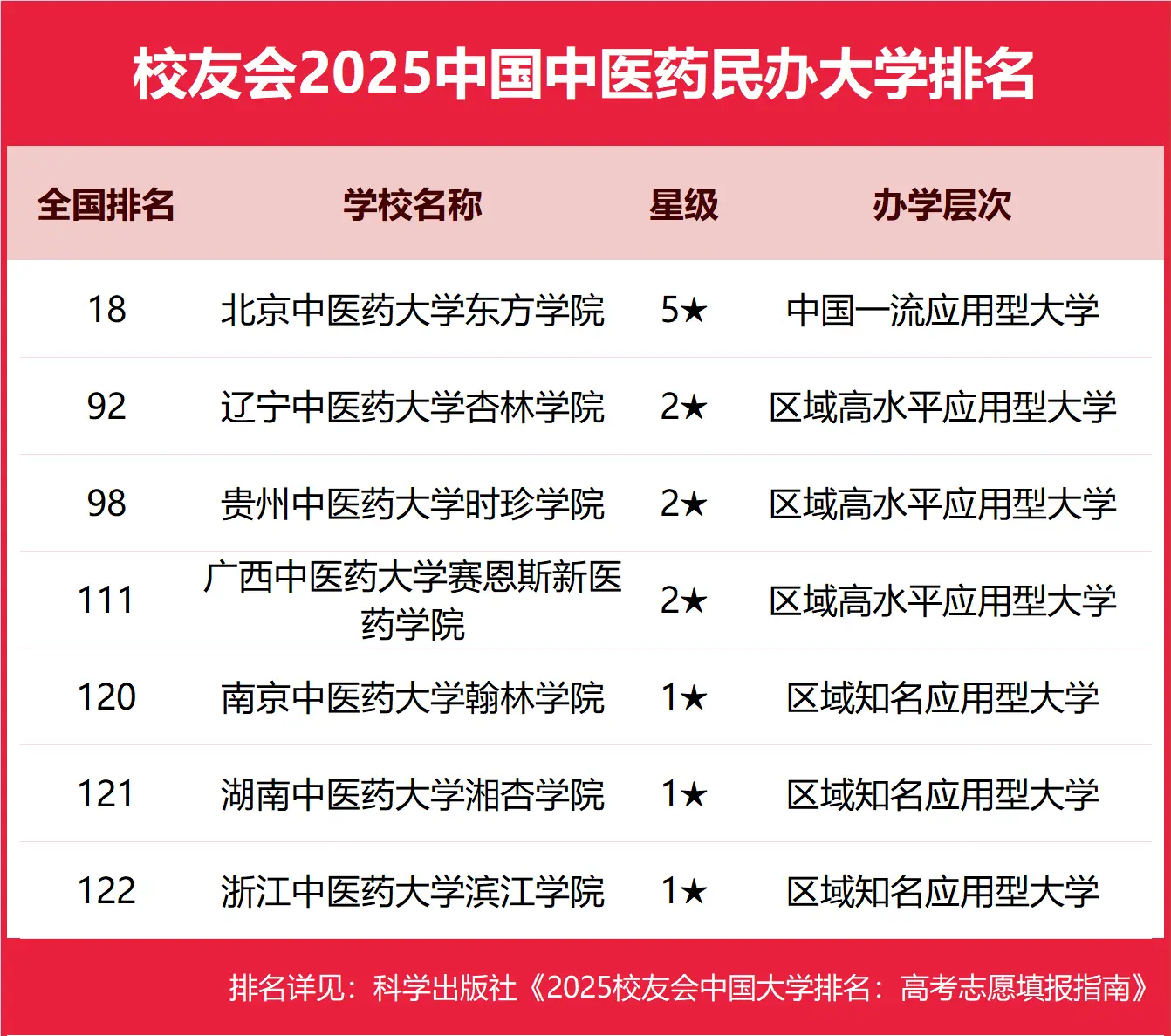 2025校友会中国中医药民办大学排名揭晓，全榜单呈现-第2张图片-索考网