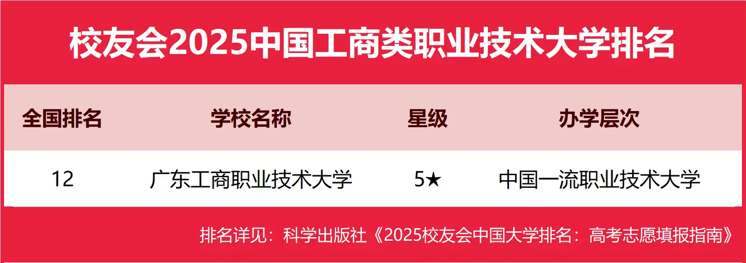 2025中国工商类职业技术大学排名 附校友会详细排名-第2张图片-索考网