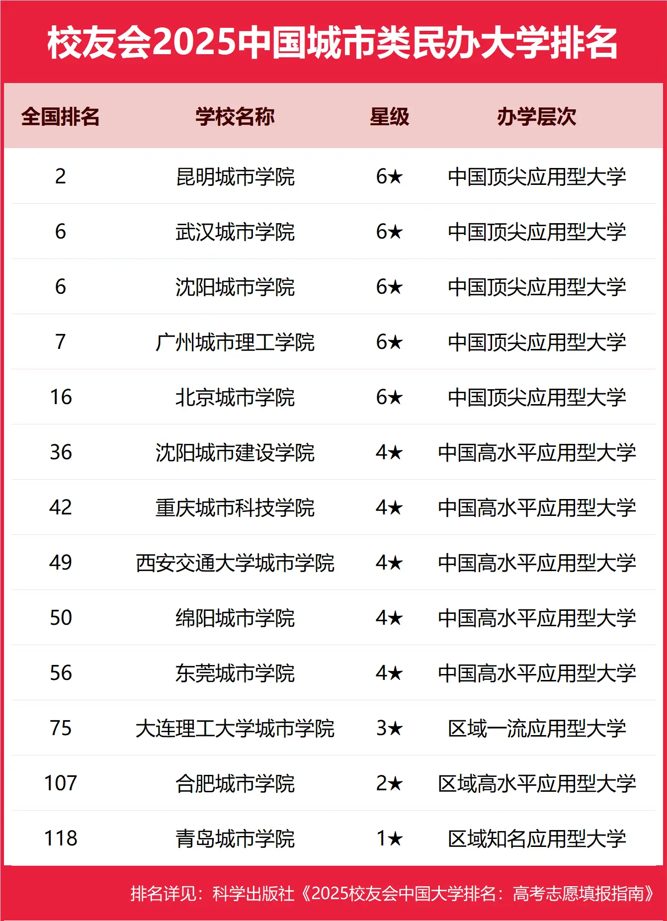 校友会2025中国城市类民办大学排名，完整榜单新鲜出炉-第2张图片-索考网