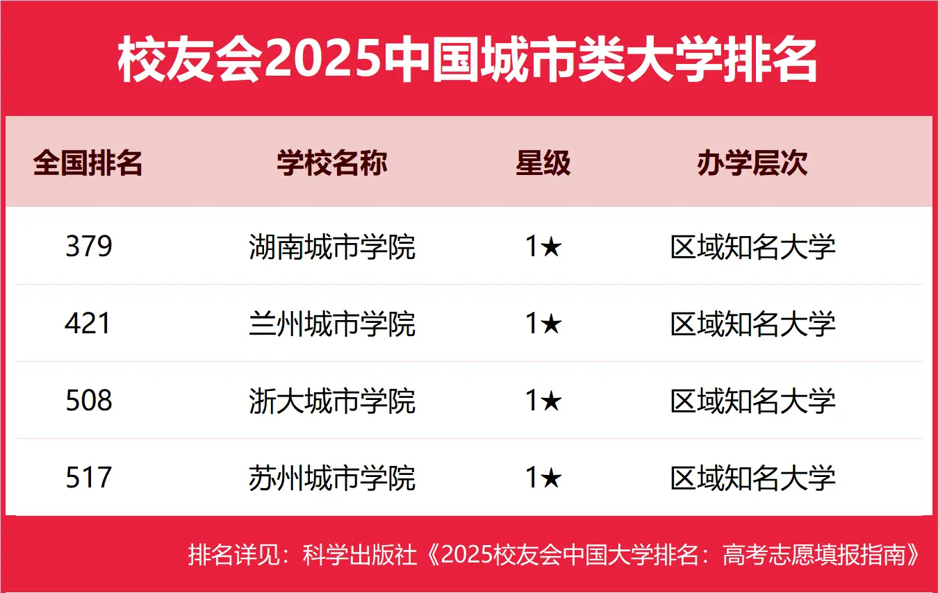 2025校友会中国城市类大学排名新鲜出炉，排名情况一览-第2张图片-索考网