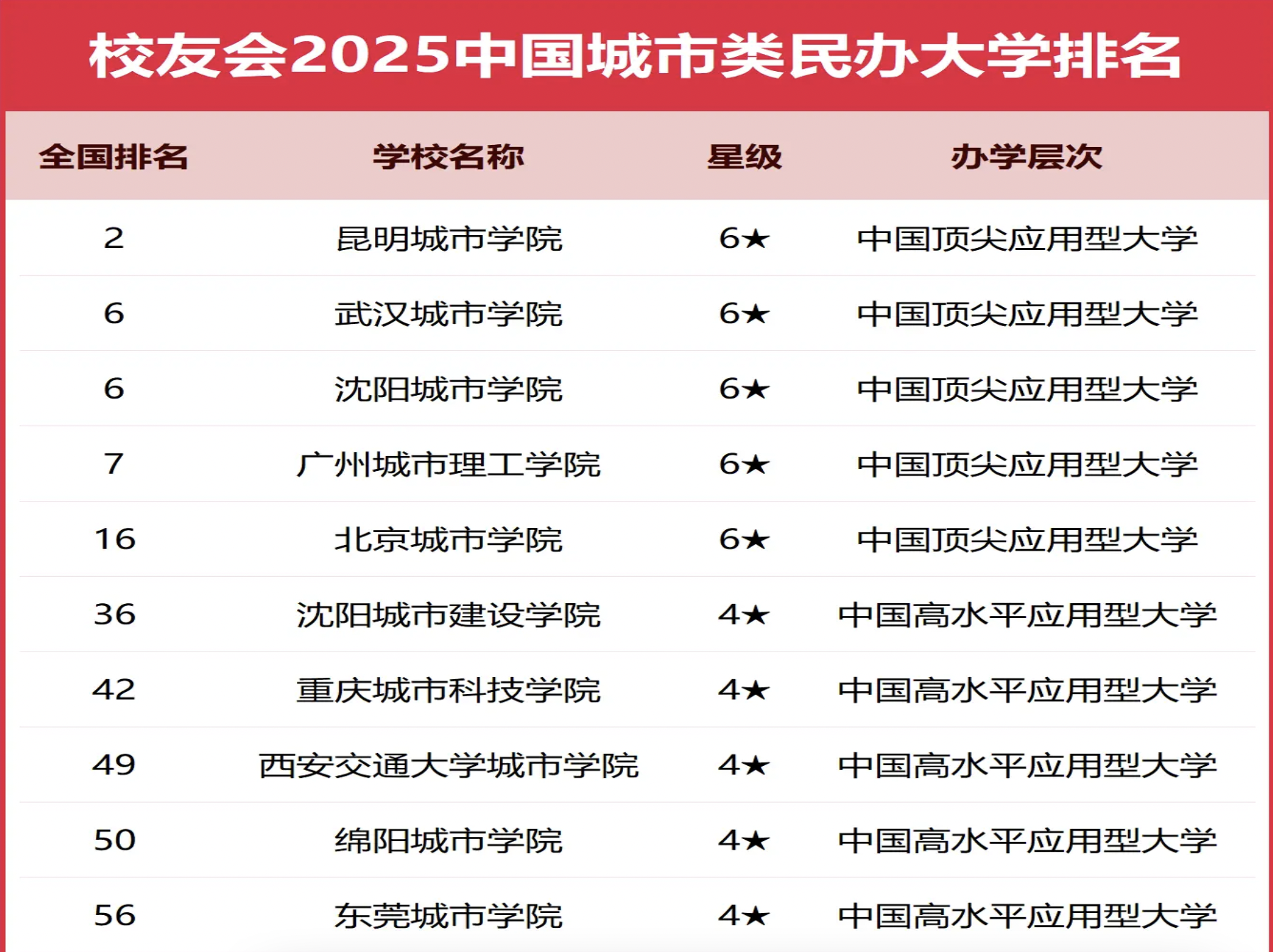 校友会2025城市类民办大学排名，十强榜单正式发布-第2张图片-索考网