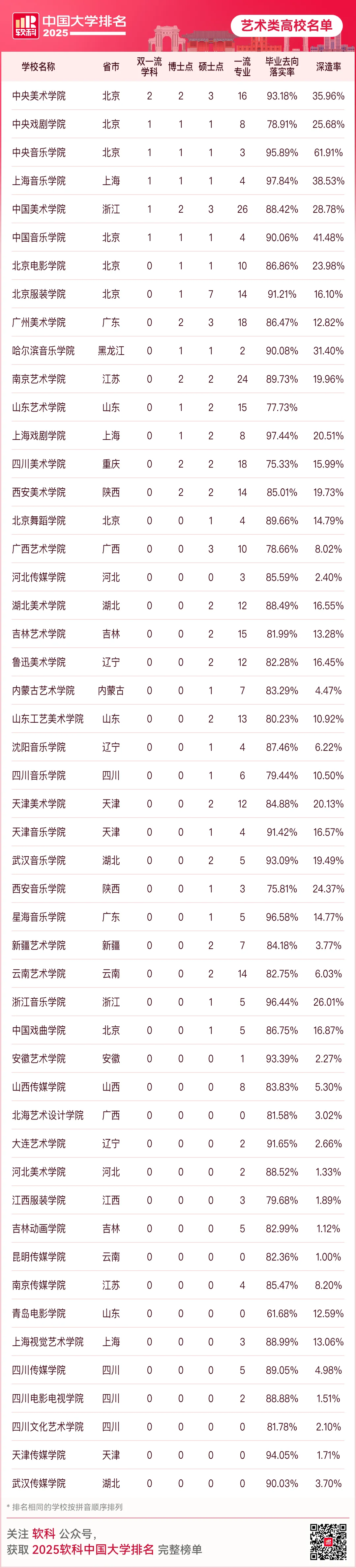 2025软科中国艺术类院校排名出炉（含完整名单）-第2张图片-索考网