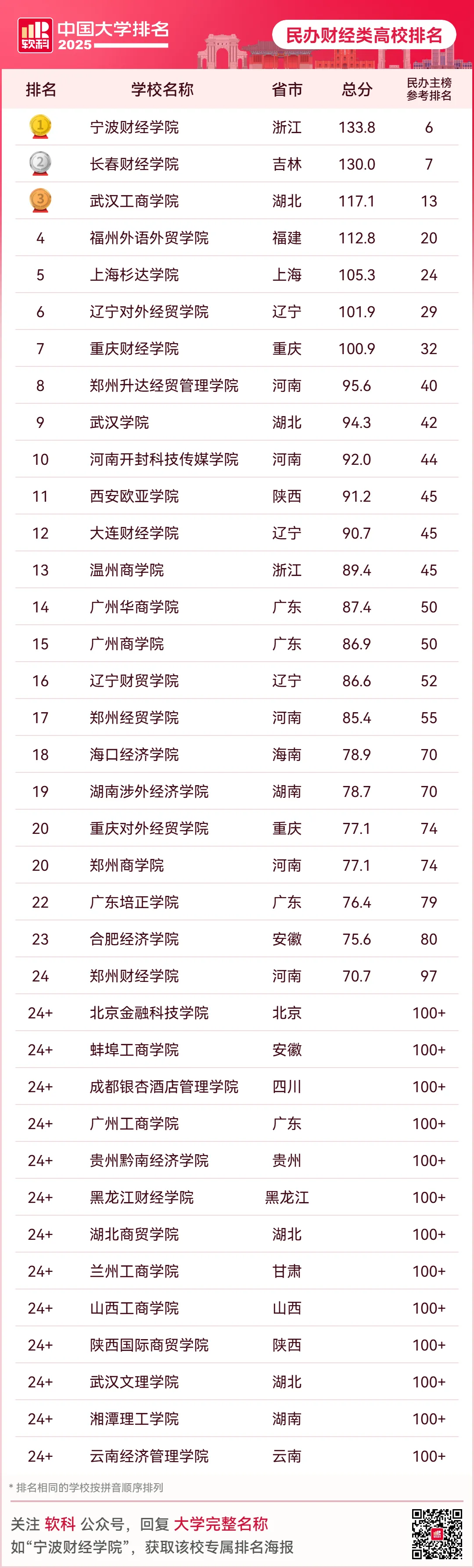 2025软科中国民办财经类高校排名公布，附完整院校名单-第2张图片-索考网