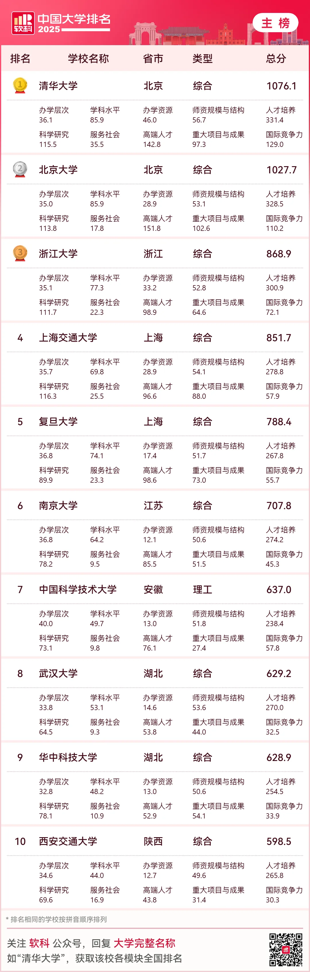 2025软科中国大学排名揭晓，十强榜单新鲜出炉-第2张图片-索考网