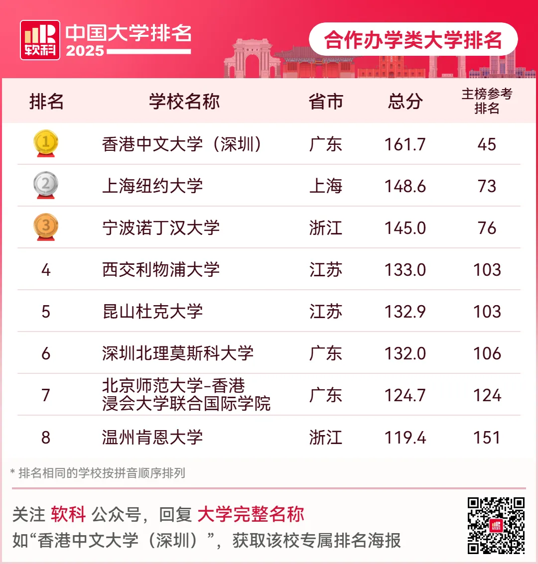 2025软科中国合作办学大学排名发布，完整名单全解析-第2张图片-索考网