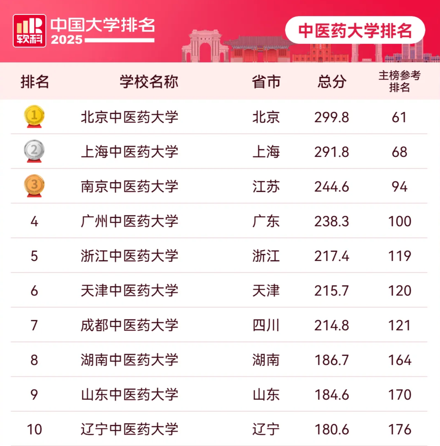 2025软科中国中医药类大学TOP10排名，全国有哪些院校上榜？-第2张图片-索考网