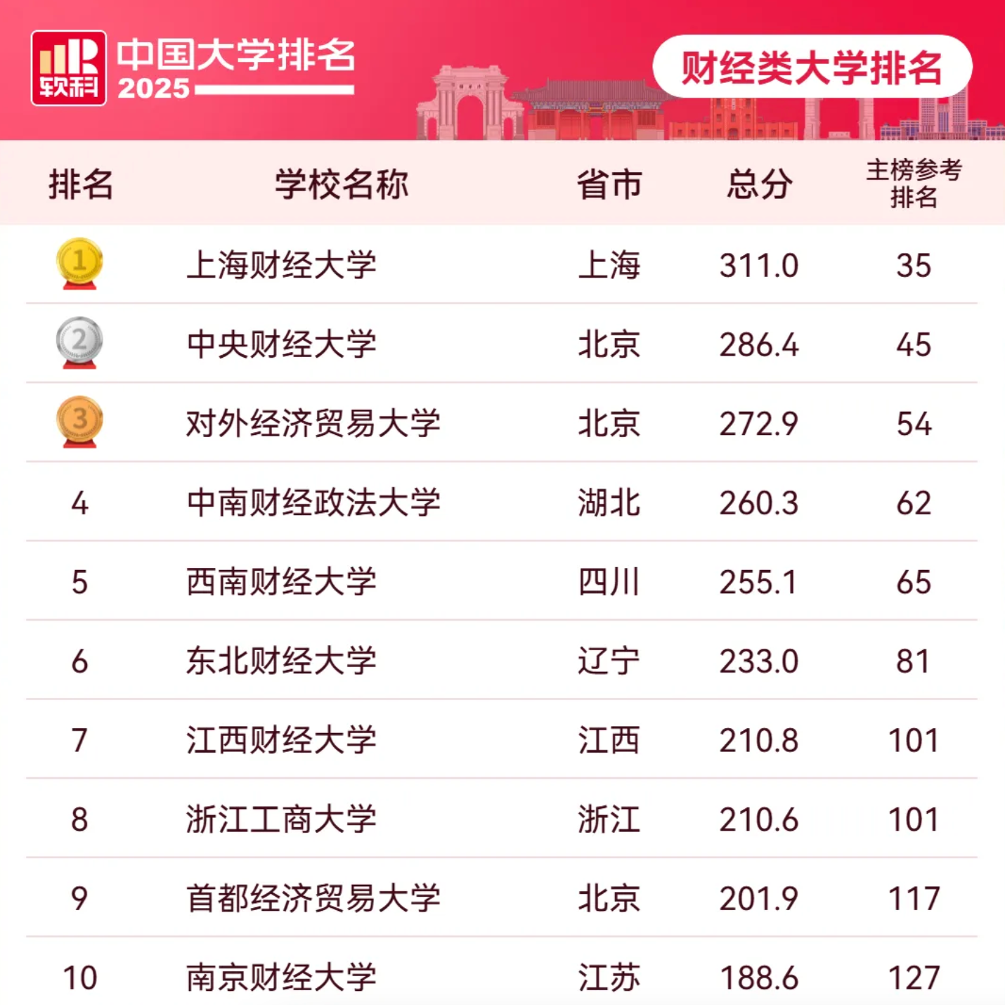 2025软科中国财经类大学排名公布，十强院校详情解读-第2张图片-索考网