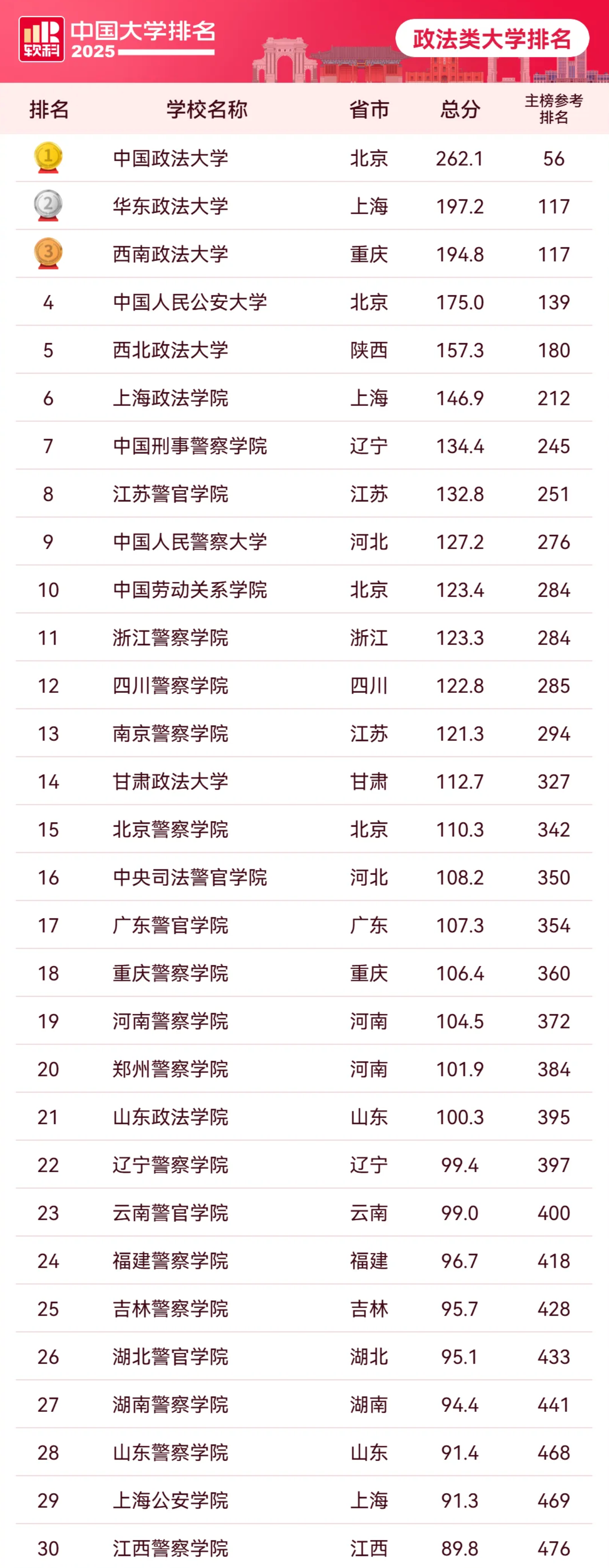 软科2025中国政法类大学最新排名，三十强榜单揭晓-第2张图片-索考网