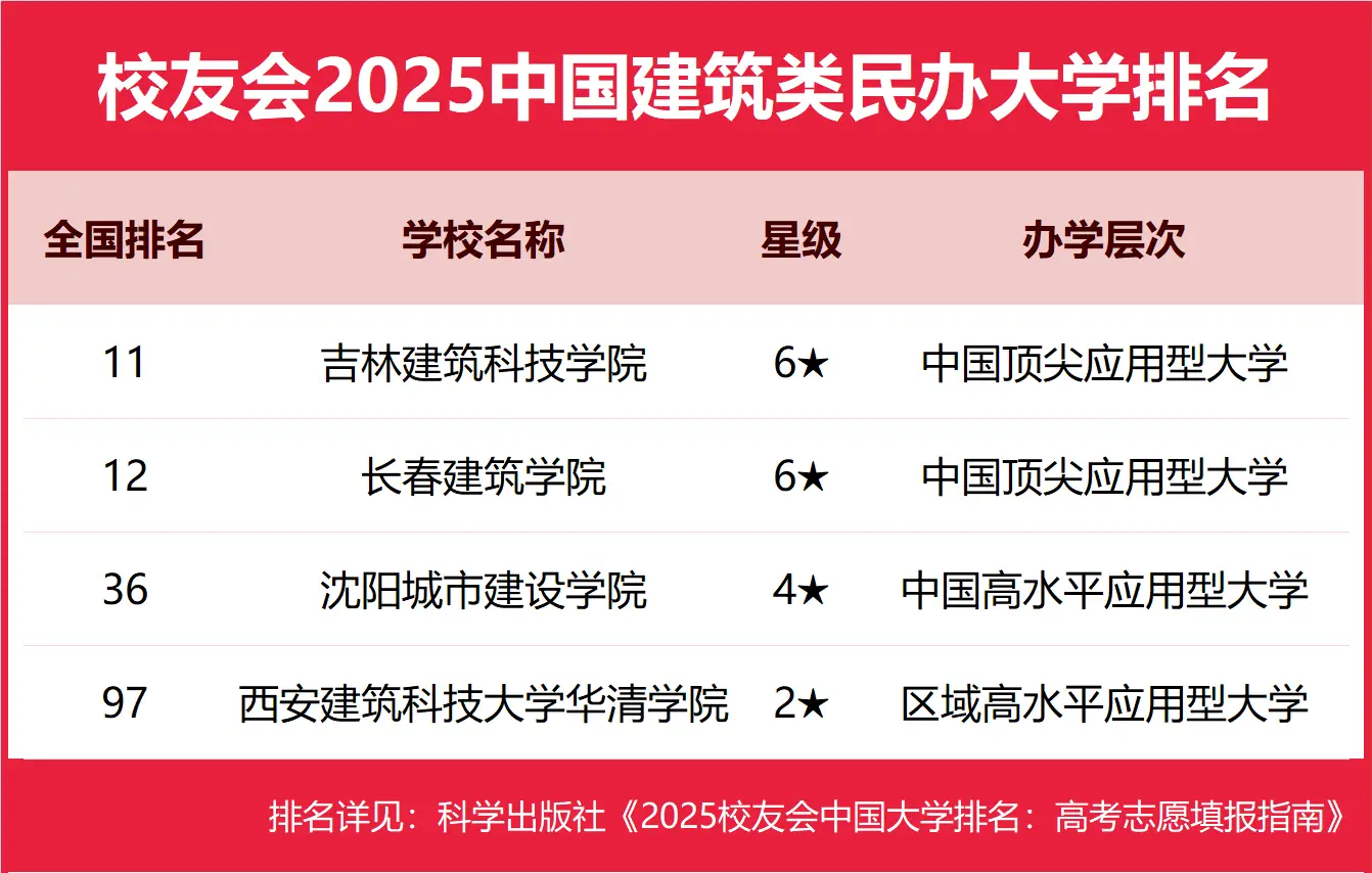 校友会2025中国民办建筑大学排名揭晓，完整榜单一览-第2张图片-索考网