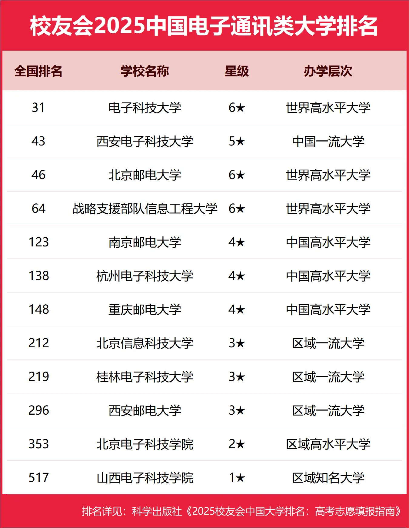 2025最新！校友会中国电子通讯类大学完整版排名解析-第2张图片-索考网