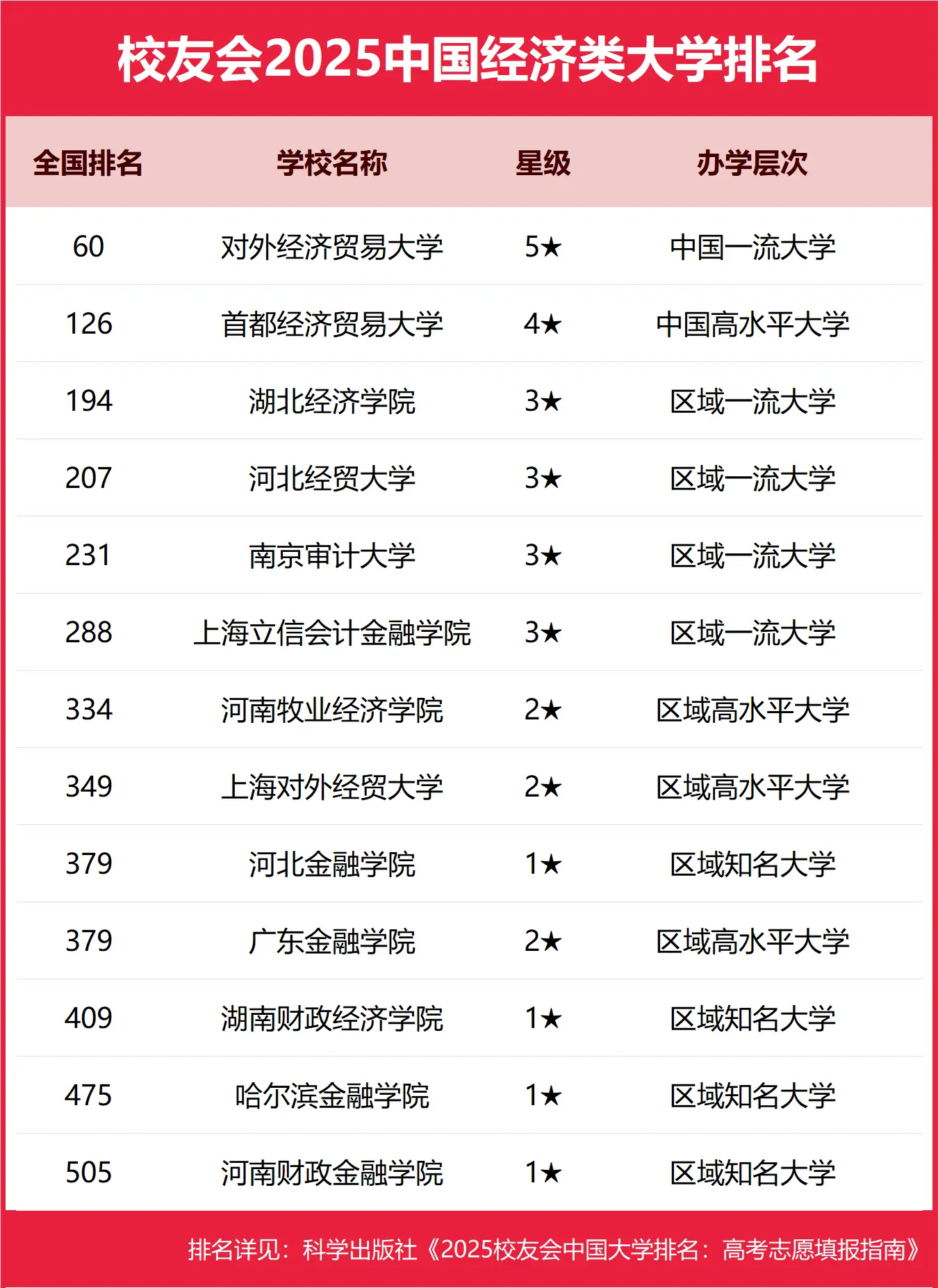 2025校友会中国经济类大学排名一览，完整榜单公布-第2张图片-索考网