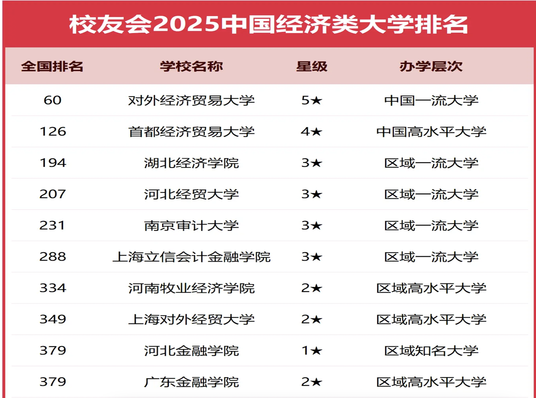 2025校友会中国经济类大学排名公布，十强院校有哪些？-第2张图片-索考网