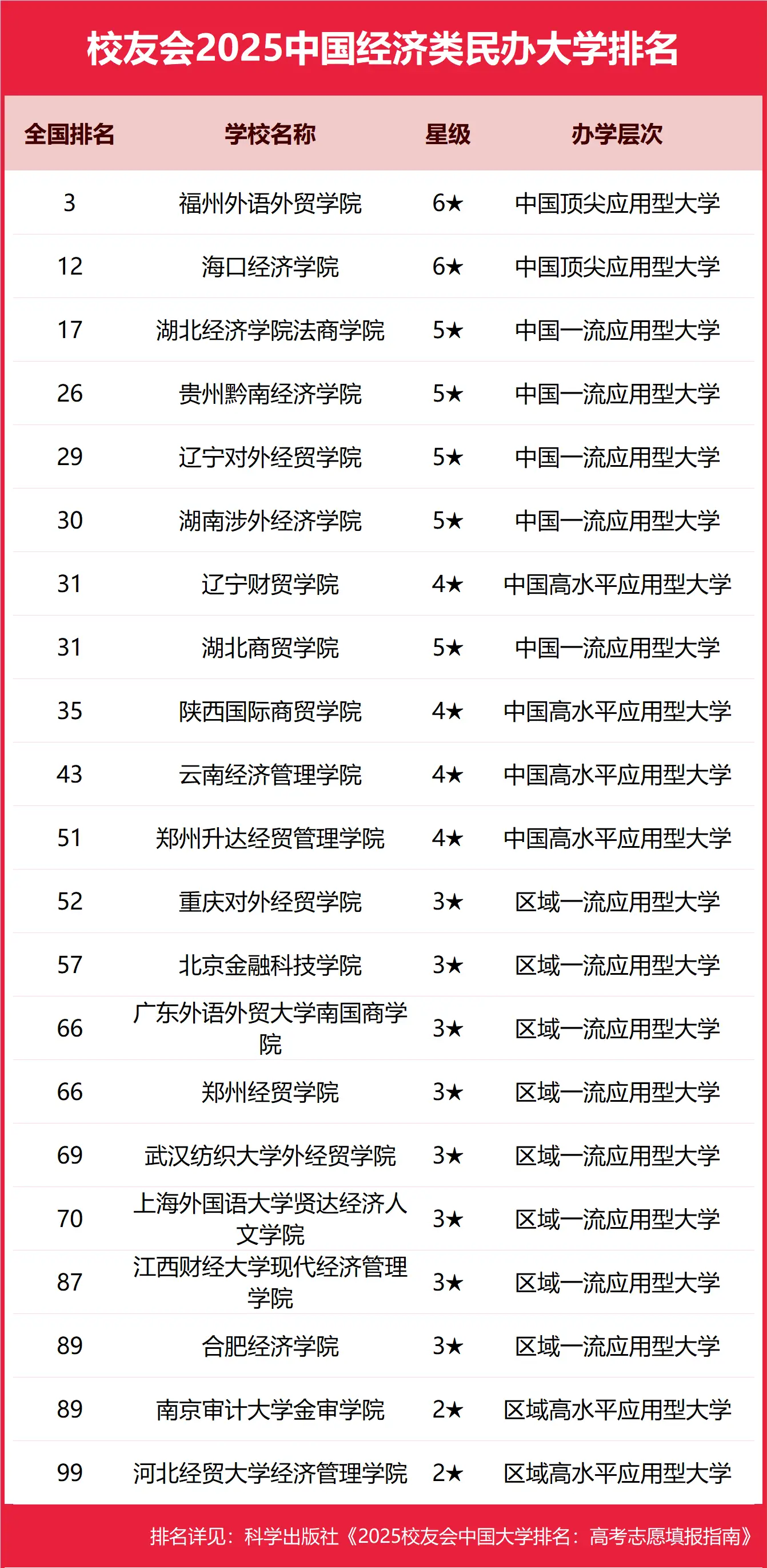 校友会2025年中国经济类民办大学排名揭晓，完整版在此！-第2张图片-索考网
