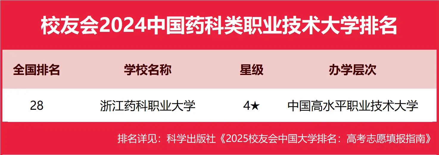 2025中国药科类职业技术大学排名新鲜出炉！附校友会榜单-第2张图片-索考网