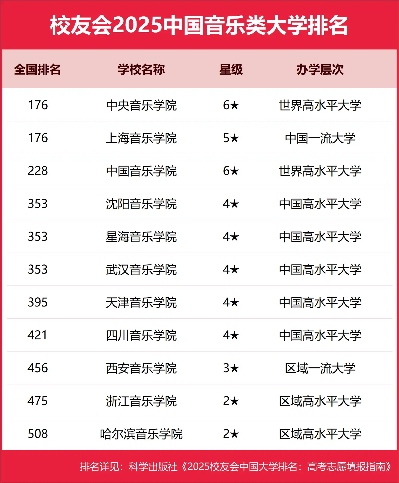 2025校友会中国音乐类大学排名发布，详细榜单在此-第2张图片-索考网