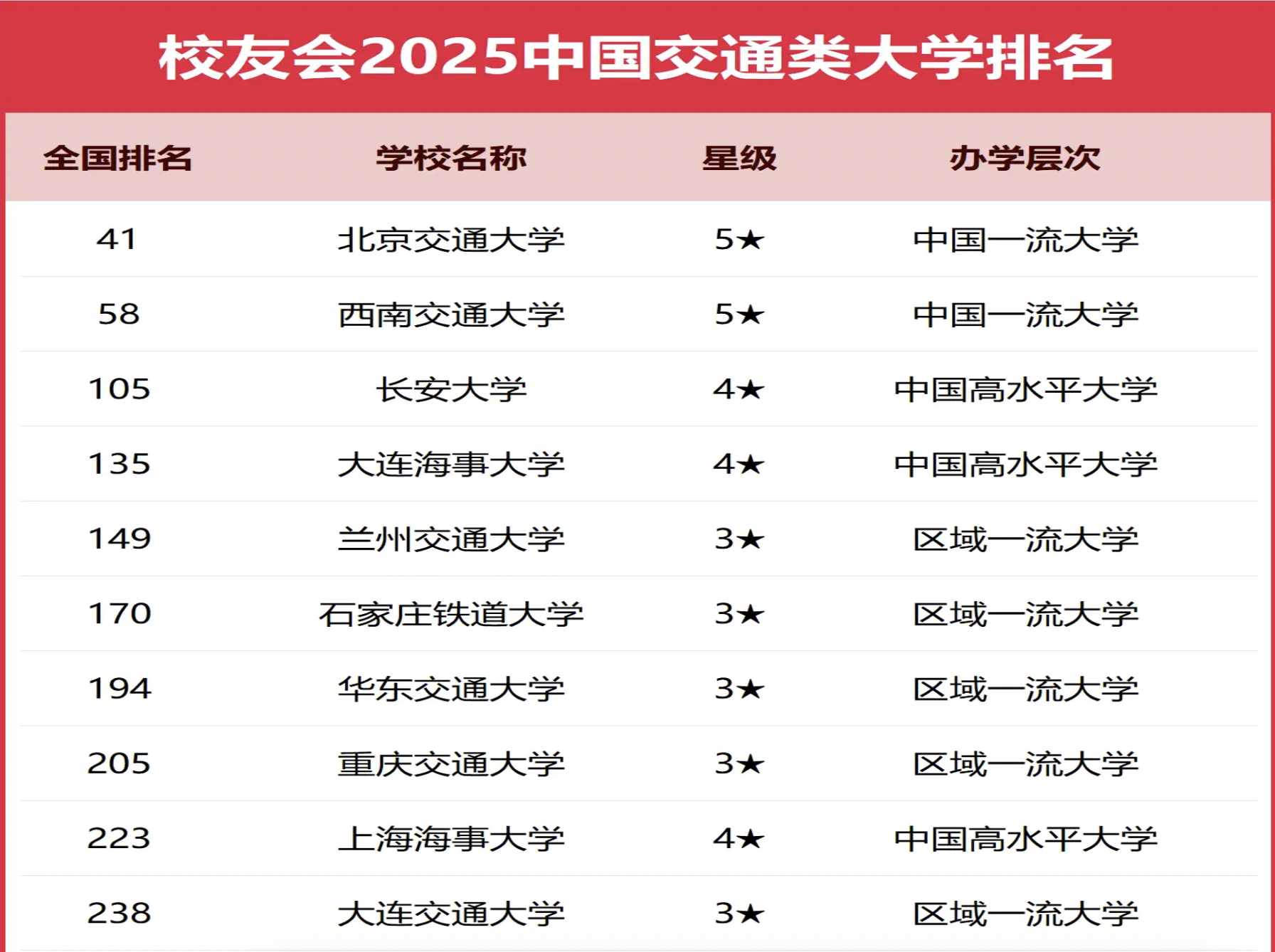 校友会2025中国交通类大学排名公布，十强院校有哪些？-第2张图片-索考网