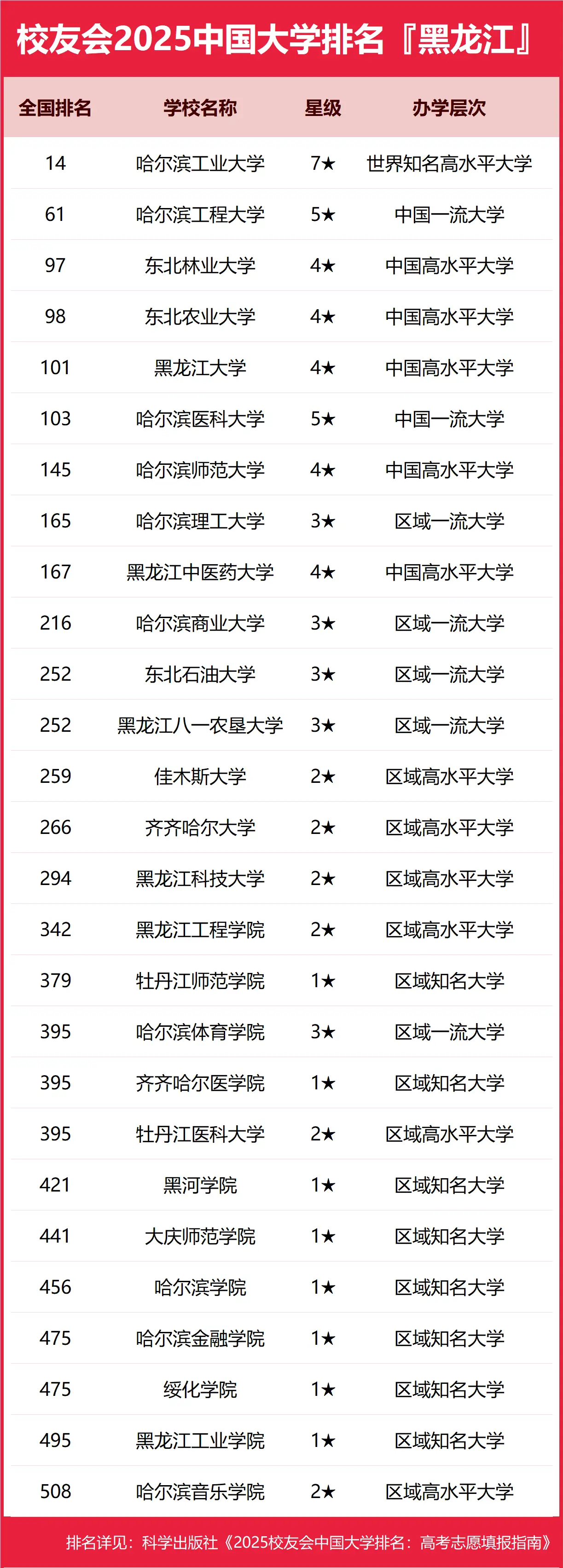 校友会2025黑龙江省大学排名新鲜出炉，哈工大位列第一-第2张图片-索考网