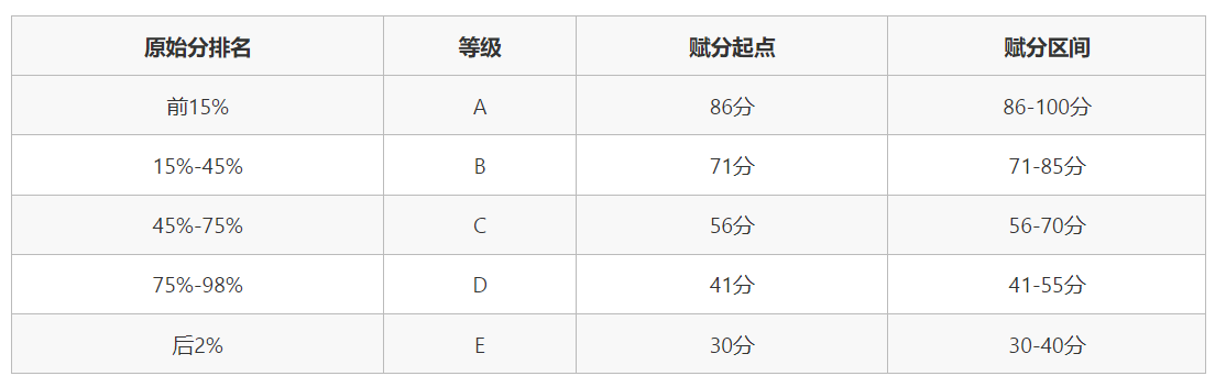 2025黑龙江高考满分一共多少分？附各科目分值及赋分等级对照表-第2张图片-索考网
