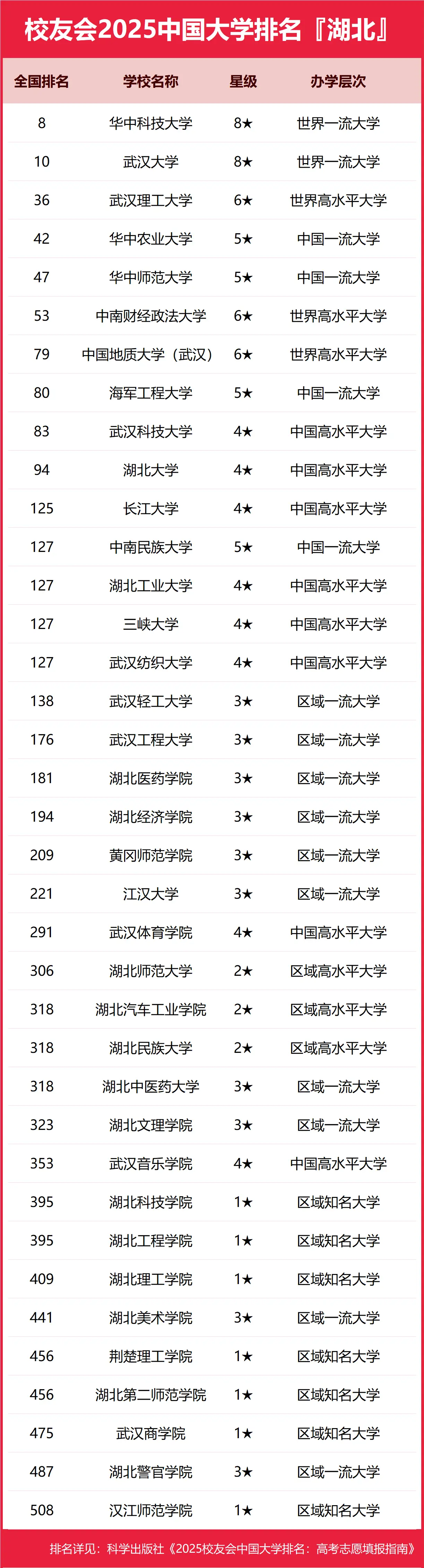 校友会2025湖北省大学完整排名公布，最新湖北省大学完整榜单-第2张图片-索考网