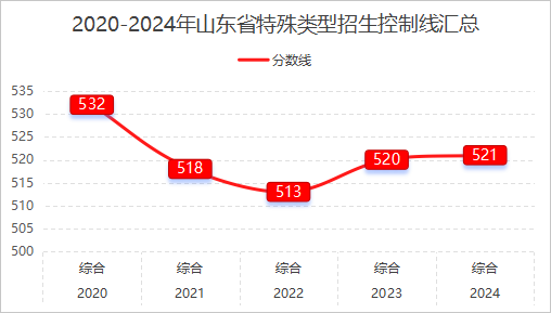 2024山东省高考特殊类型招生控制线【含历年控制线趋势分析2025参考】-第2张图片-索考网