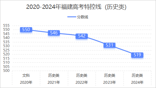 2024福建省高考特殊类型招生控制线【含历年控制线趋势分析2025参考】-第3张图片-索考网