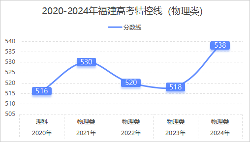 2024福建省高考特殊类型招生控制线【含历年控制线趋势分析2025参考】-第2张图片-索考网