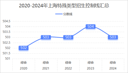 2024上海高考特殊类型招生控制线【含历年控制线趋势分析2025参考】-第2张图片-索考网