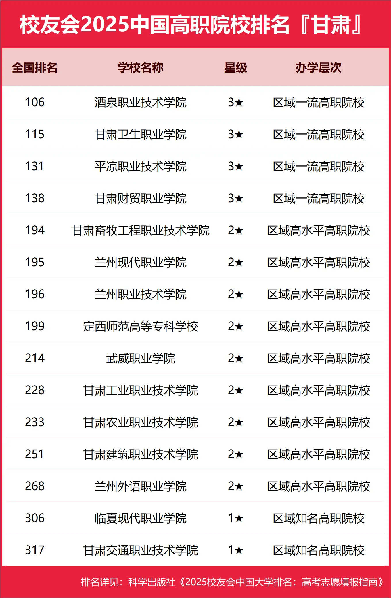 校友会2025甘肃省高职院校完整排名一览，有哪些院校上榜？-第2张图片-索考网