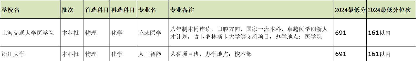 2025年691分在重庆能报什么好大学？可报2所好大学-第2张图片-索考网