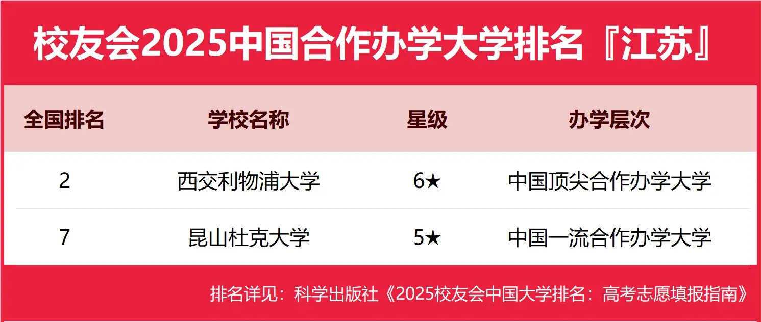 2025江苏省合作办学大学完整排名公布，校友会最新排行榜-第2张图片-索考网