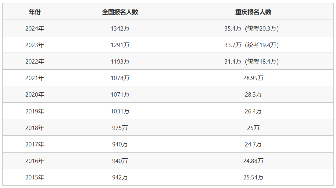 2025重庆高考报考人数是多少？附重庆历年高考报名人数汇总-第2张图片-索考网