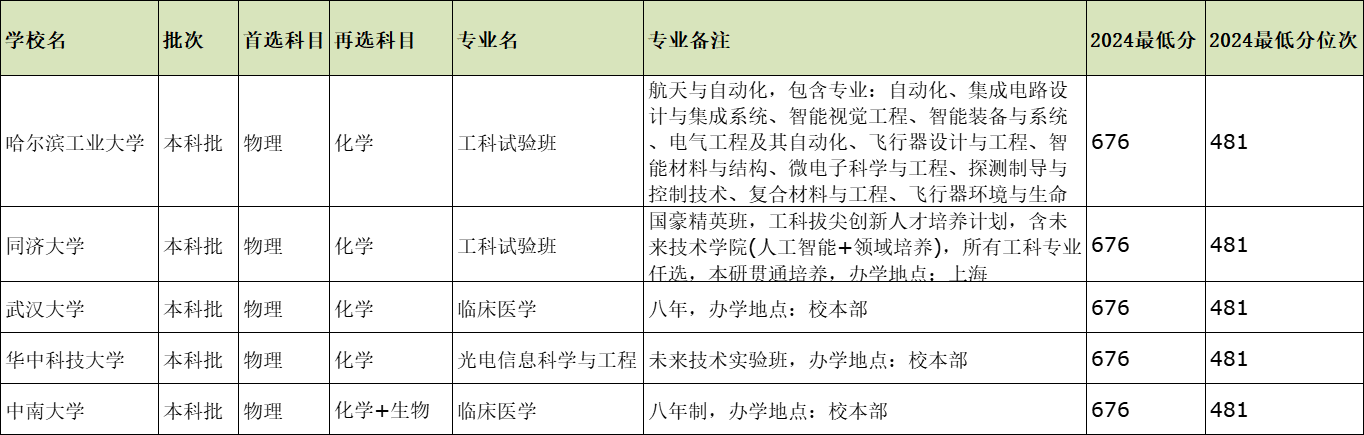 2025年重庆高考676分能上什么好大学？可报5所好大学-第2张图片-索考网