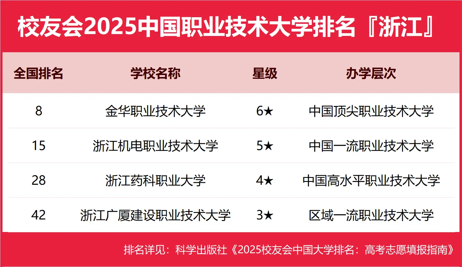2025校友会榜单揭晓，浙江省职业技术大学排名完整版-第2张图片-索考网